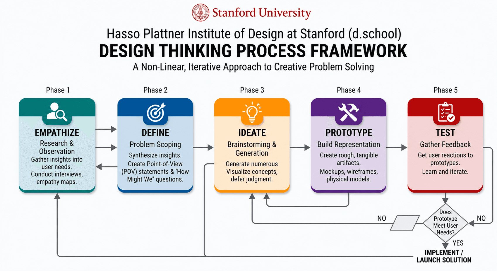Stanford University Design Thinking Process Flowchart