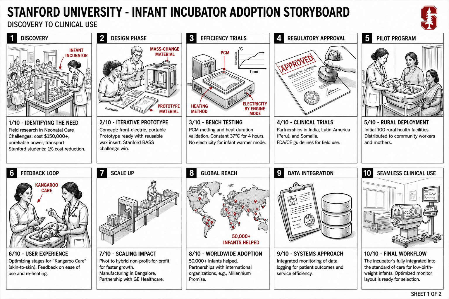 Stanford University Infant Incubator Adoption Storyboard