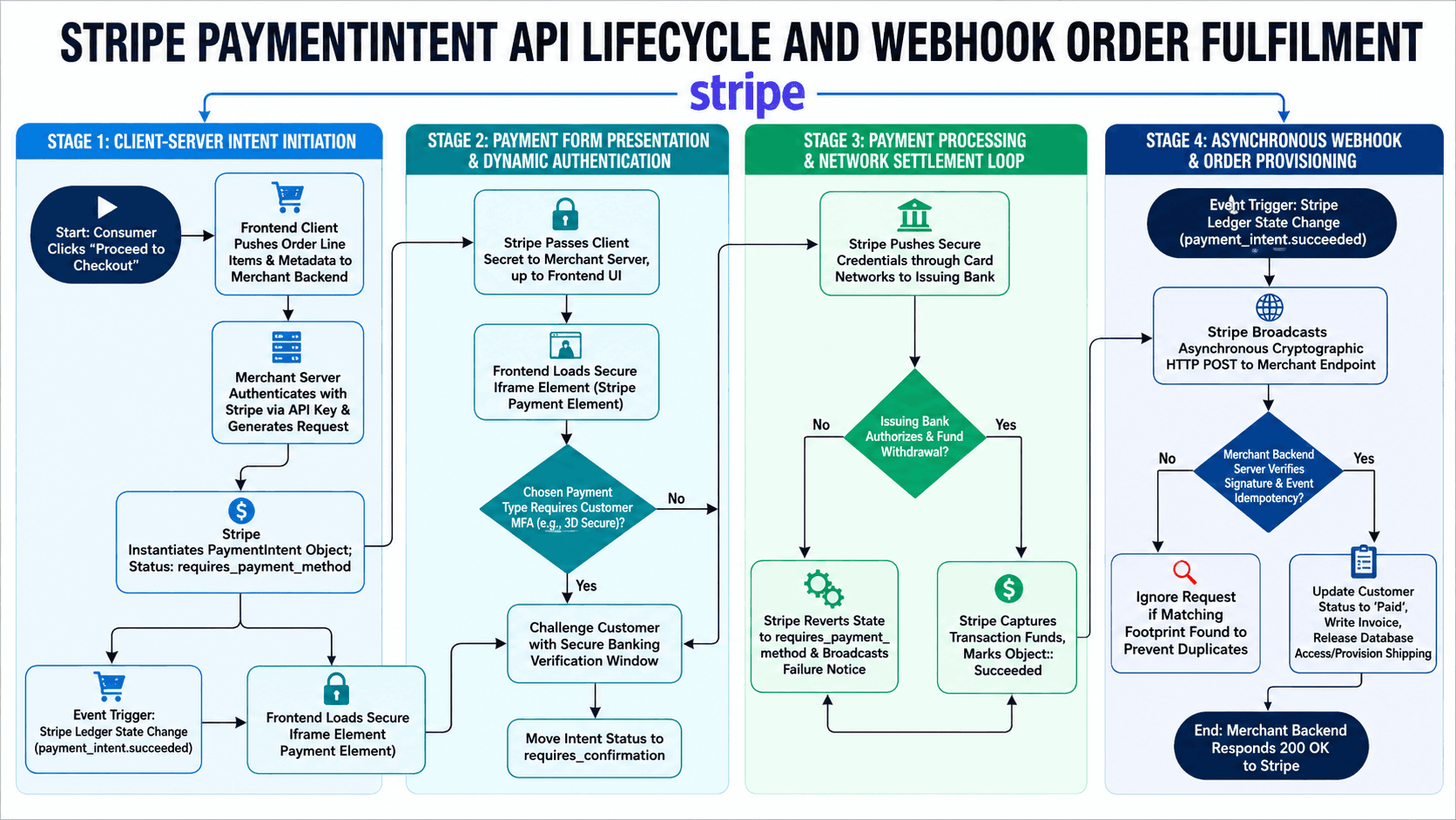 Stripe Payment Intent API Lifecycle and Webhook Order Fulfillment Flowchart