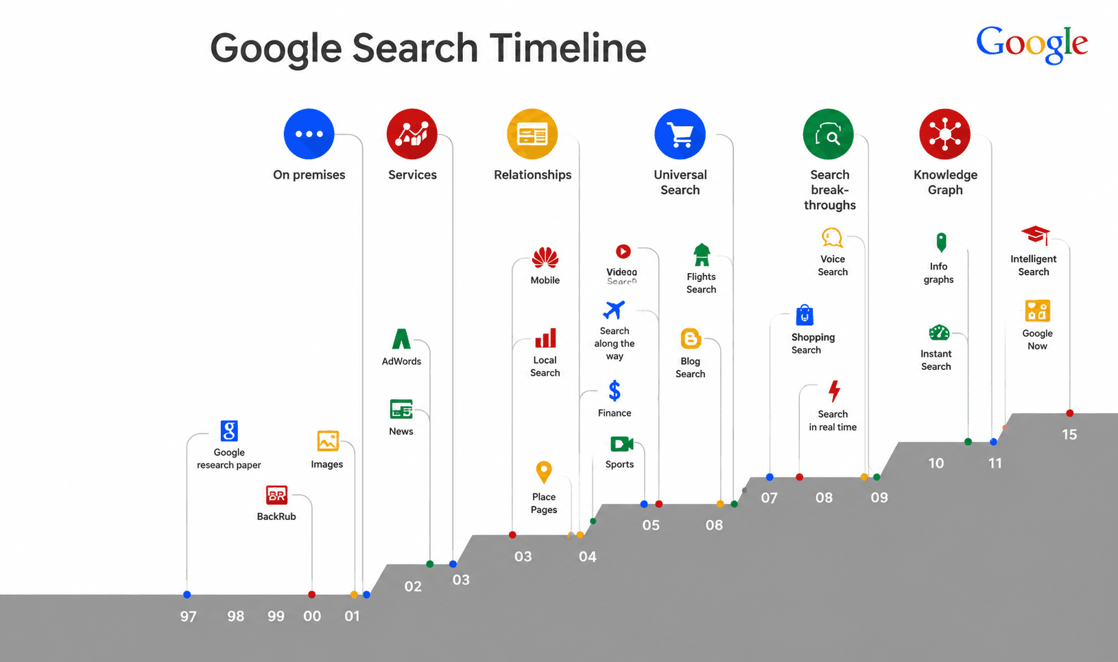 The Evolution of Google Search Timeline