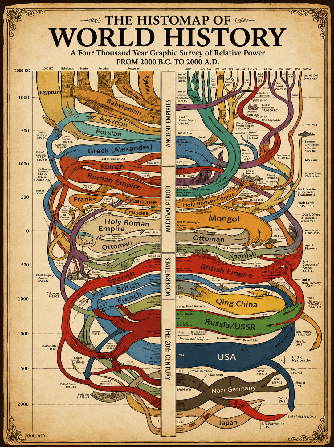 The Histomap of World History Timeline