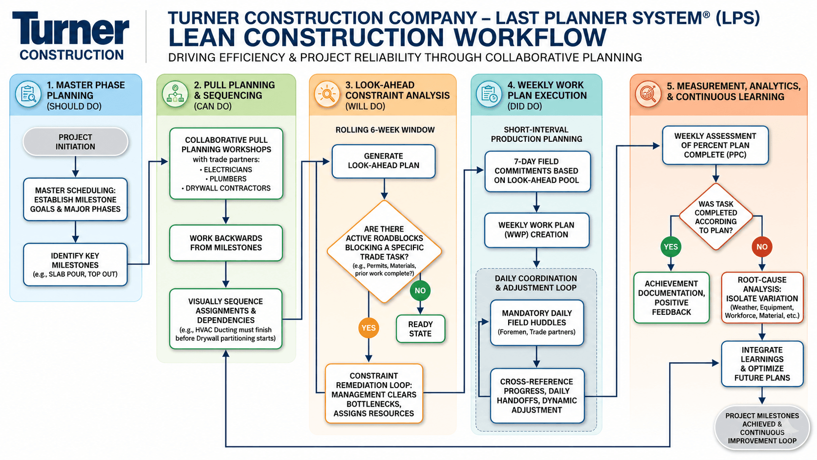 Turner Construction Last Planner System (LPS) Lean Construction Flowchart