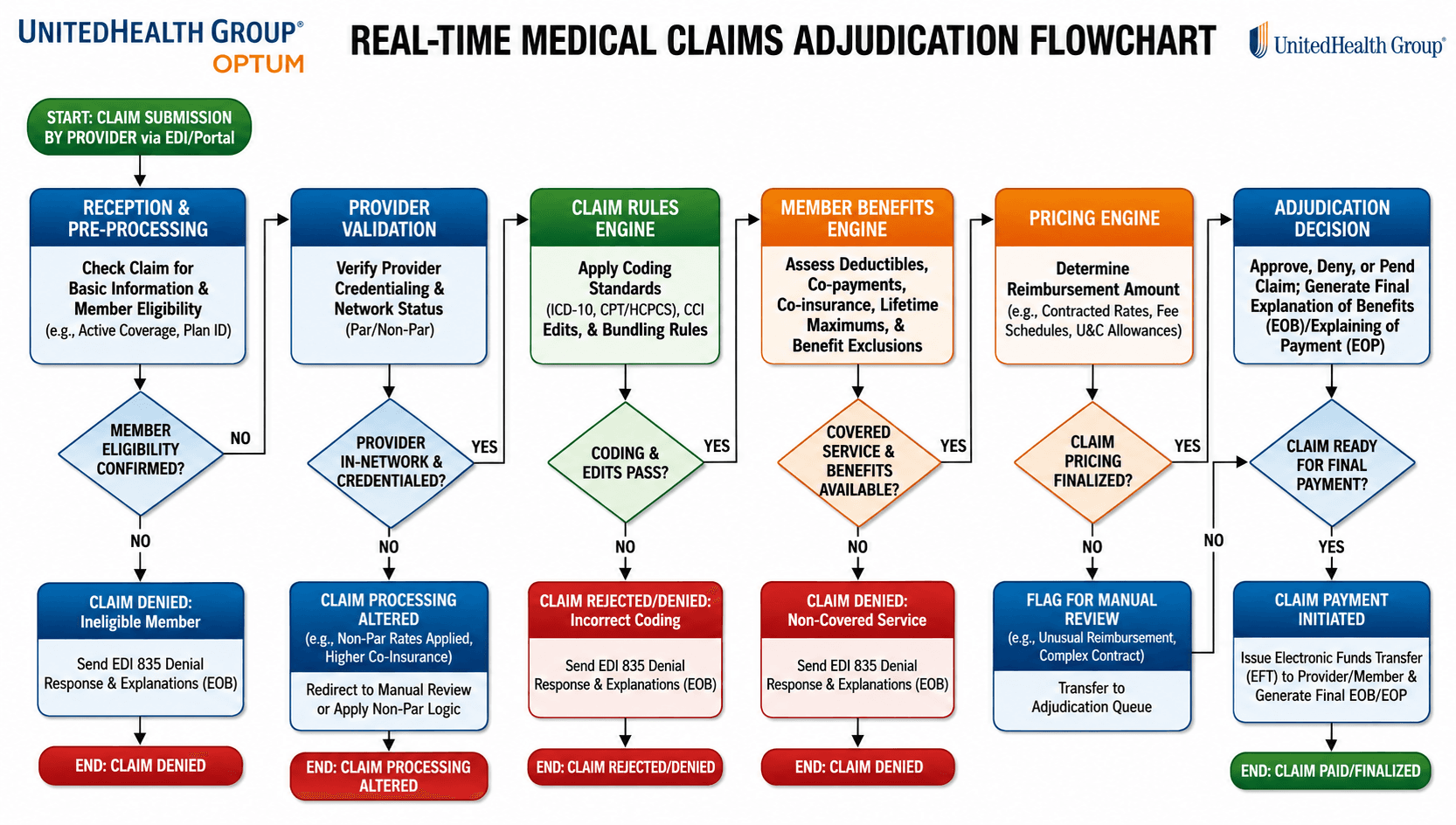 UnitedHealth Group Optum Real-Time Medical Claims Adjudication Flowchart