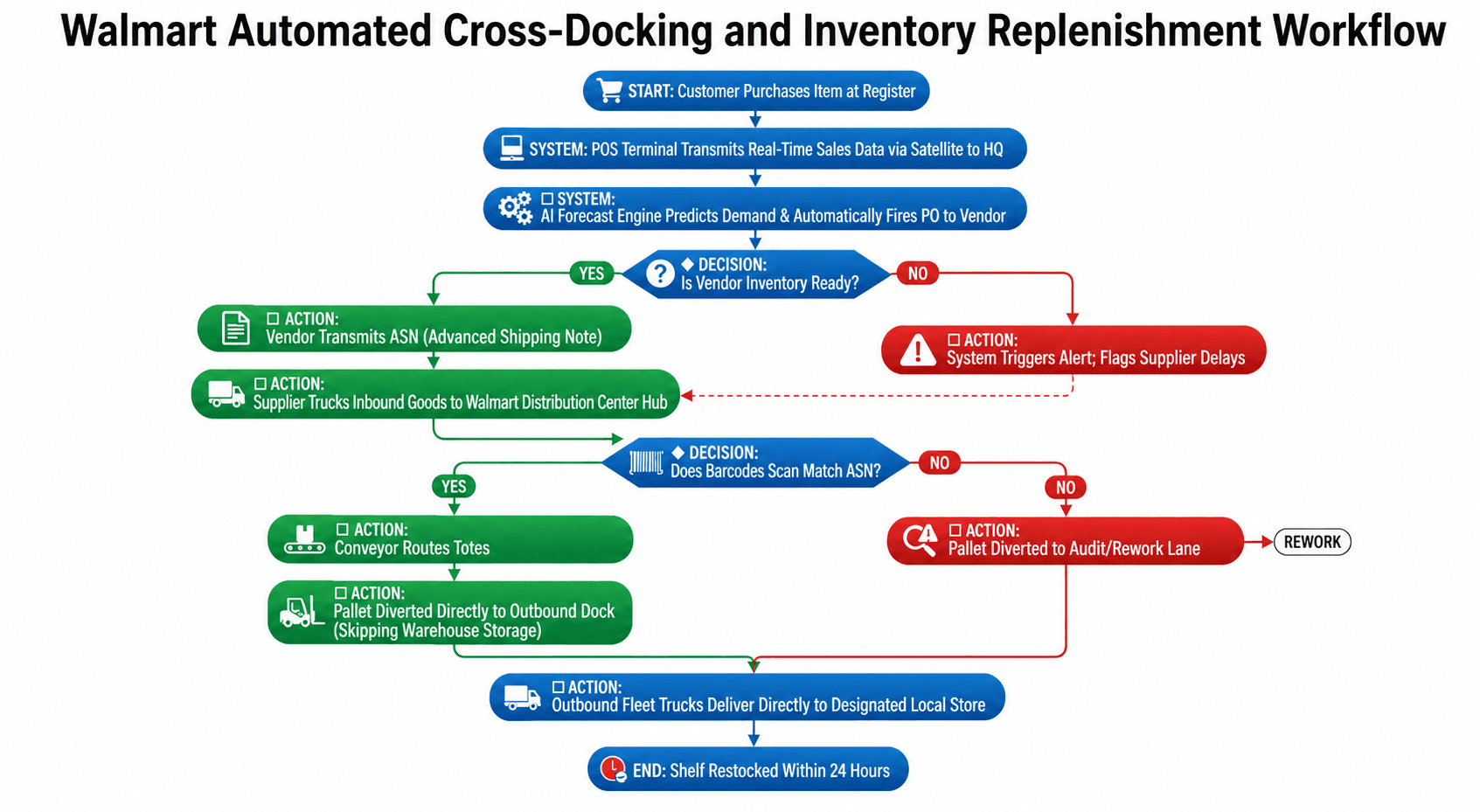 Walmart Automated Cross-Docking and Inventory Replenishment Workflow Flowchart