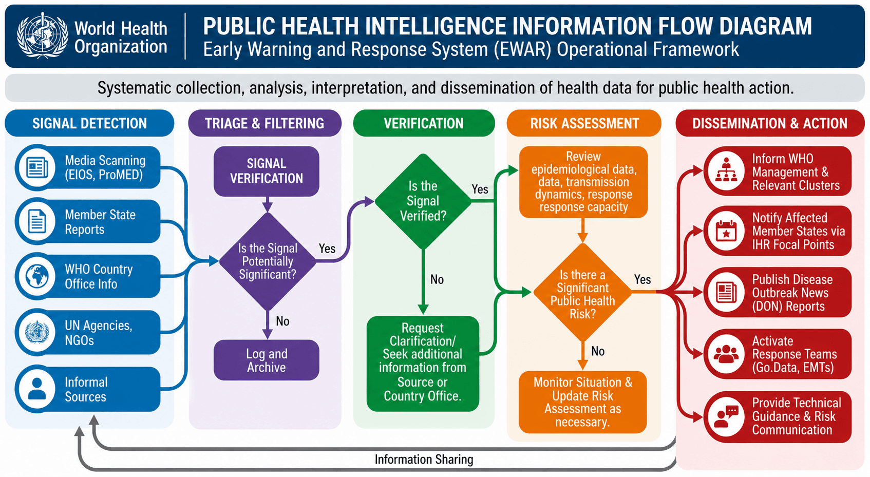 World Health Organization (WHO) Public Health Intelligence Information Flowchart